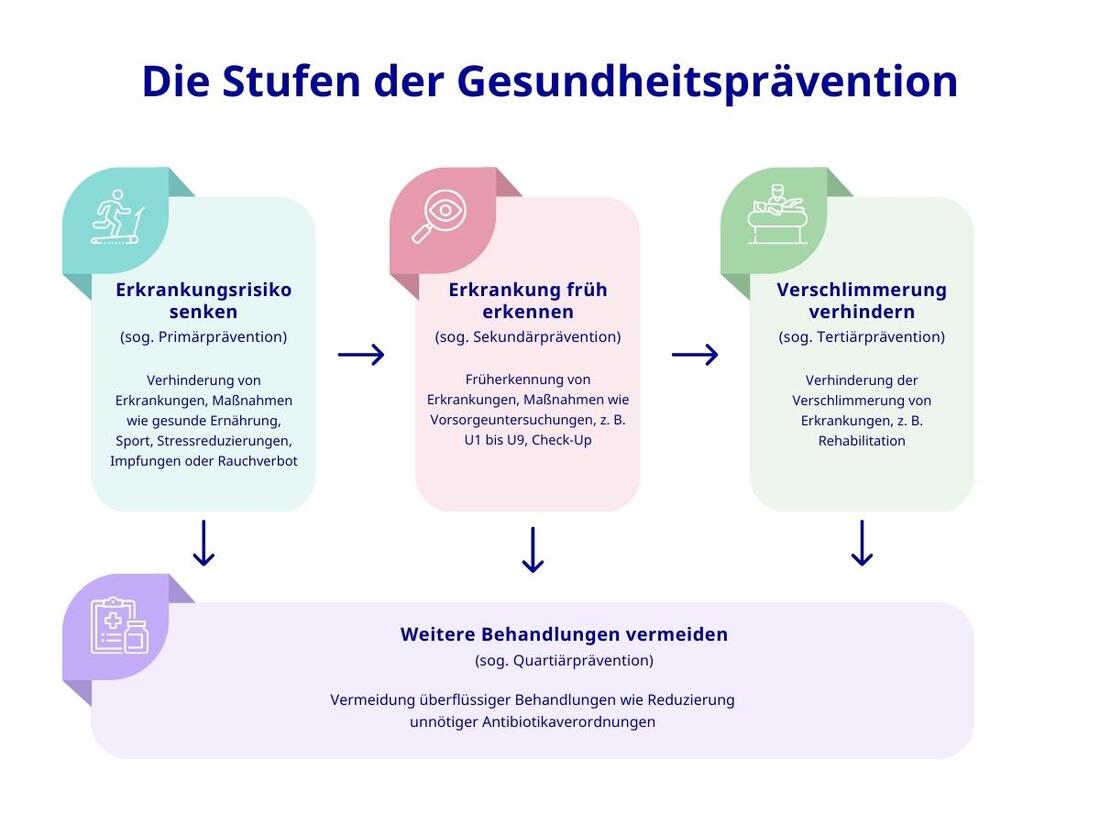 Stufen der Gesundheitsprävention: Primärprävention, Sekundärprävention, Tertiärprävention, Quartiärprävention mit Beispielen